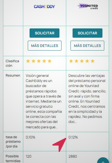 La pagina de comparacion de prestamos en Prestamolla.es